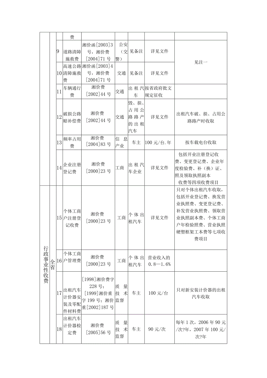 湖南省涉及出租汽车企业和司机主要收费项目表.docx_第2页