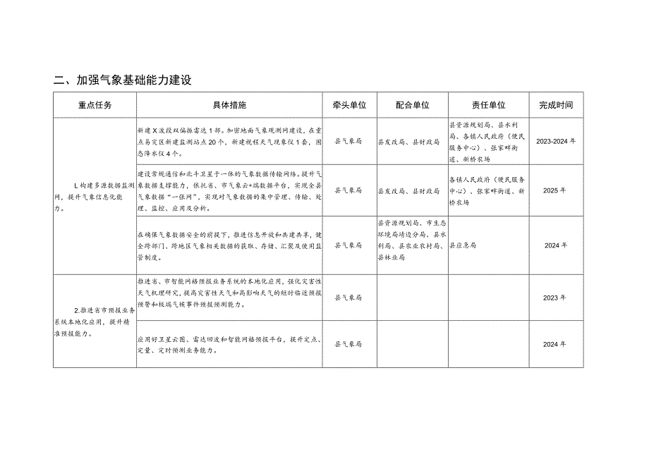 推进靖边气象高质量发展三年行动方案2023-2025年重点任务及责任分工.docx_第3页