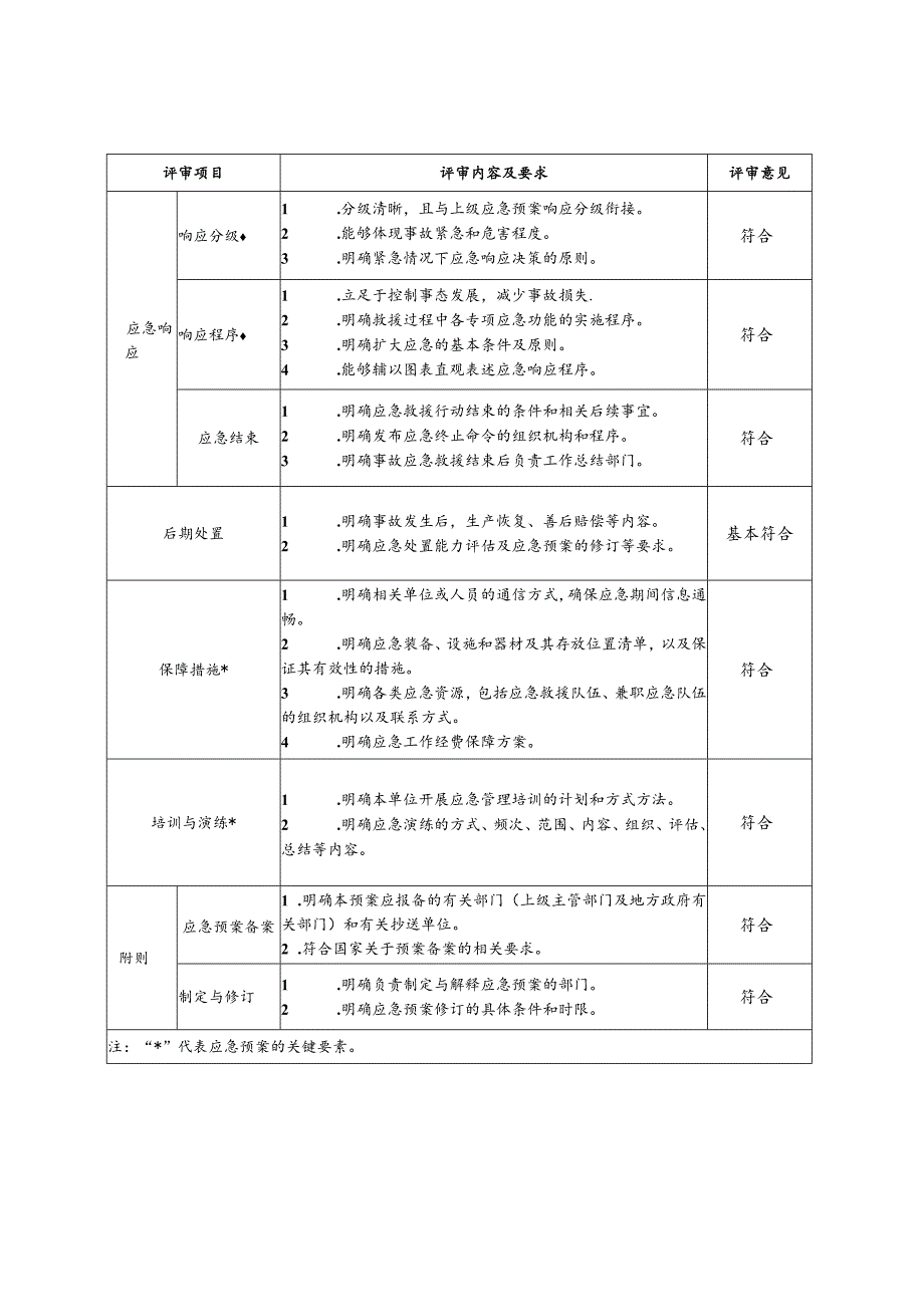 公交汽车客运车站有限公司综合应急预案要素评审表.docx_第2页