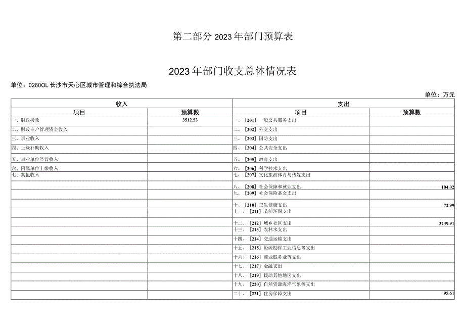 第二部分2023年部门预算表.docx_第1页