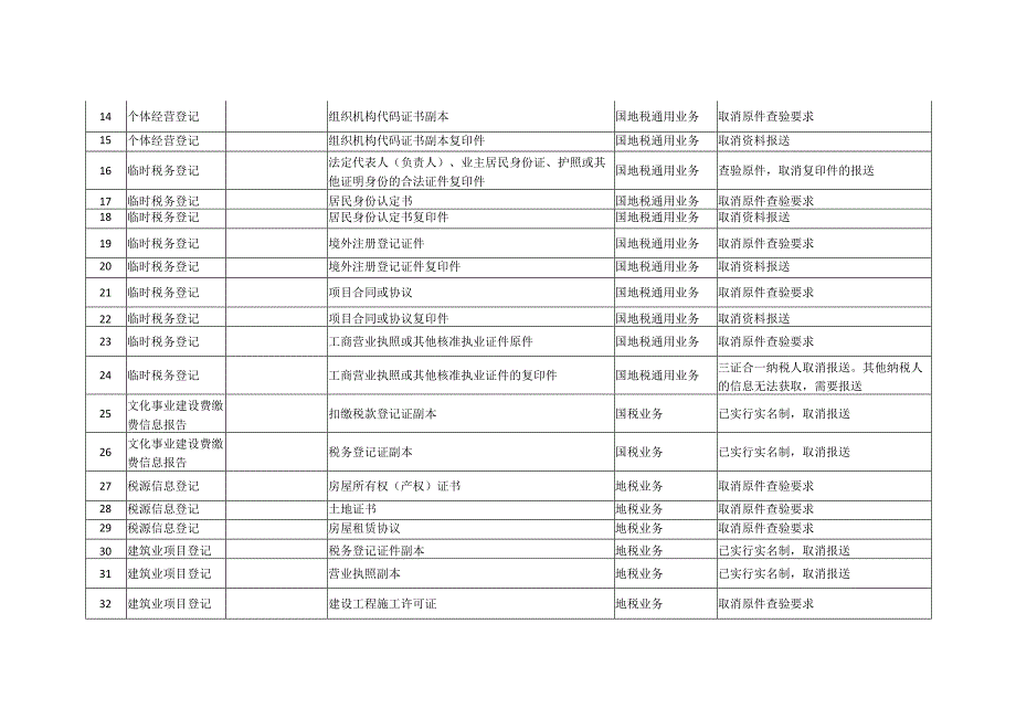 第一批取消资料清单.docx_第2页