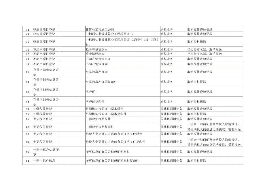 第一批取消资料清单.docx_第3页