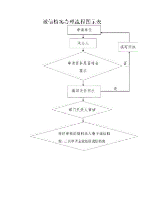 诚信档案办理流程图示表.docx