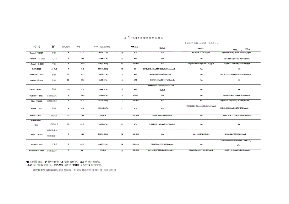 新型冠状病毒疾病患者的血清锌和硒的状况.docx_第3页