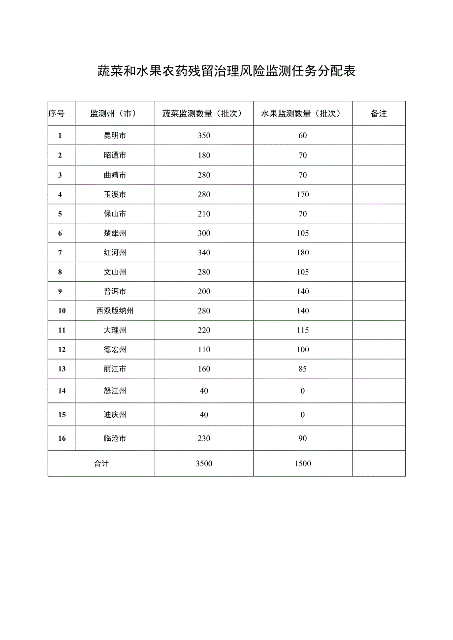 蔬菜和水果农药残留治理风险监测任务分配表.docx_第1页