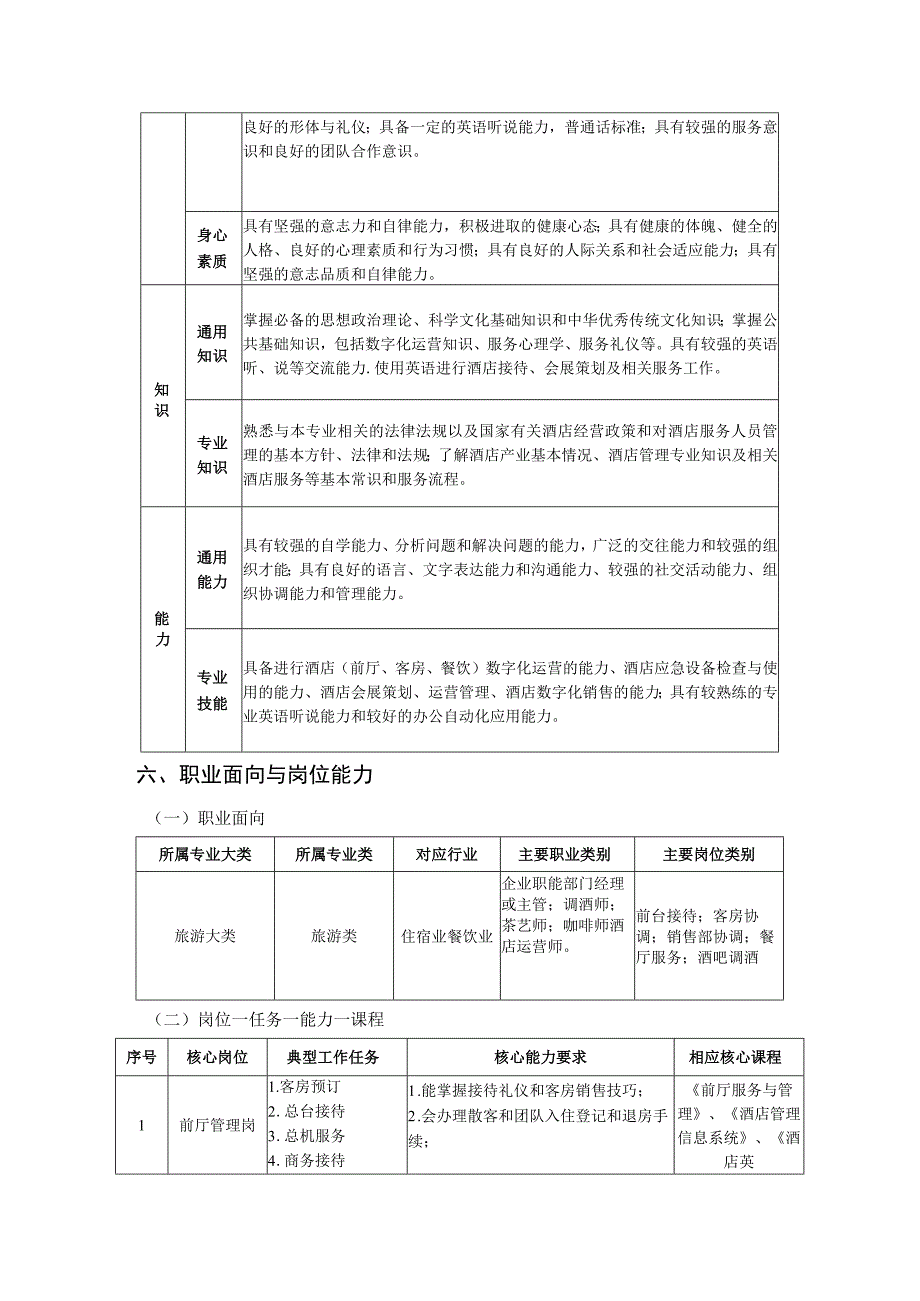 酒店管理与数字化运营专业人才培养方案.docx_第2页