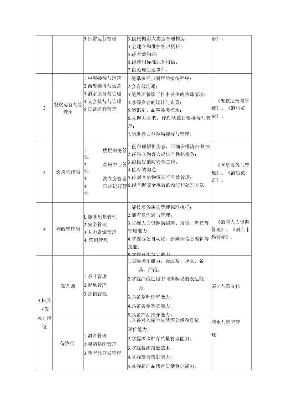 酒店管理与数字化运营专业人才培养方案.docx_第3页