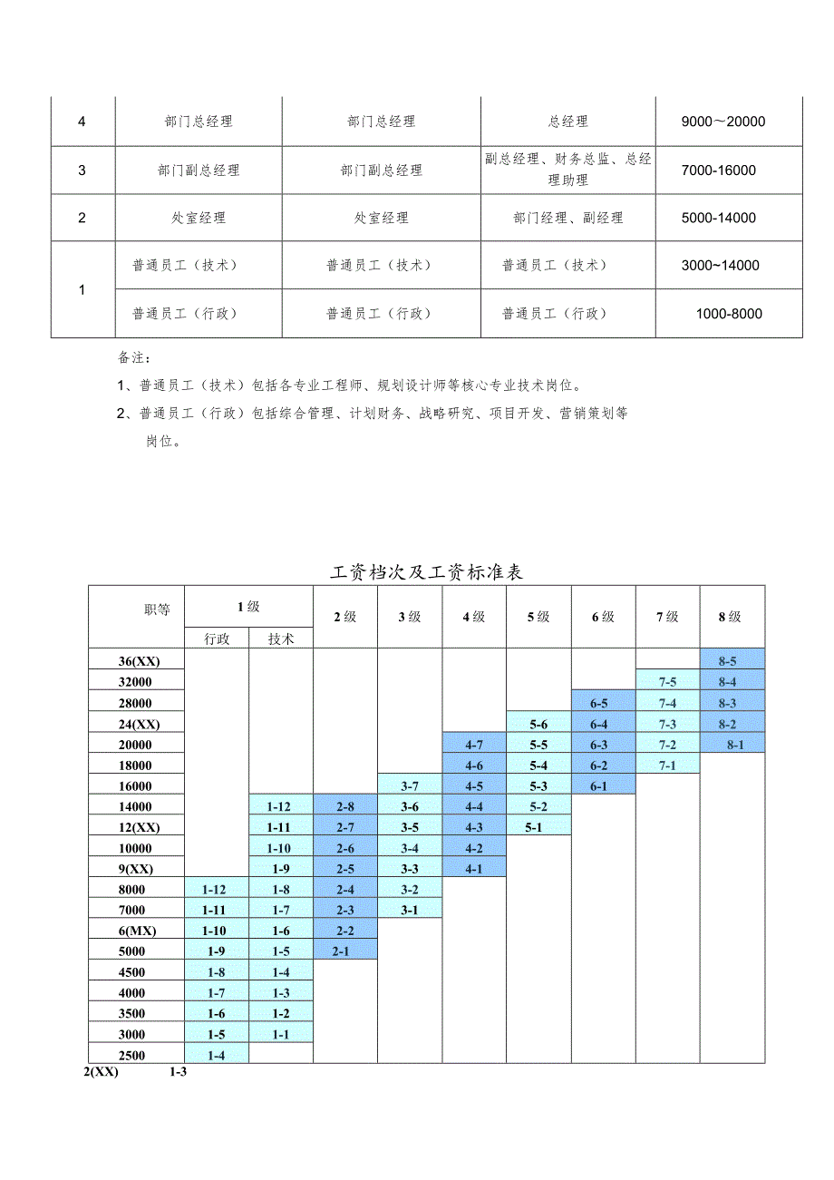 地产集团薪酬福利管理制度.docx_第2页