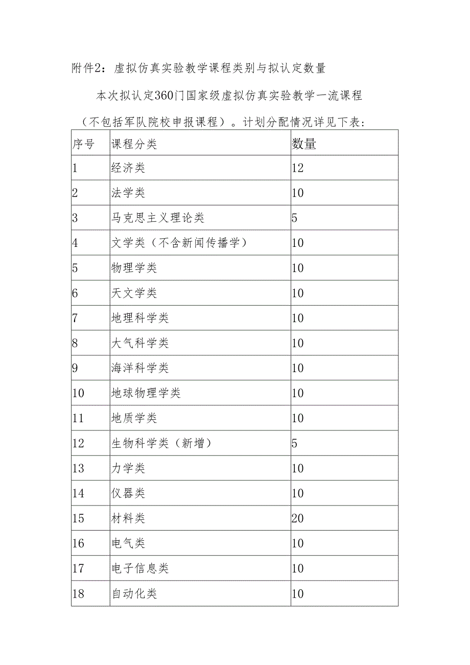 虚拟仿真实验教学课程类别与拟认定数量.docx_第1页