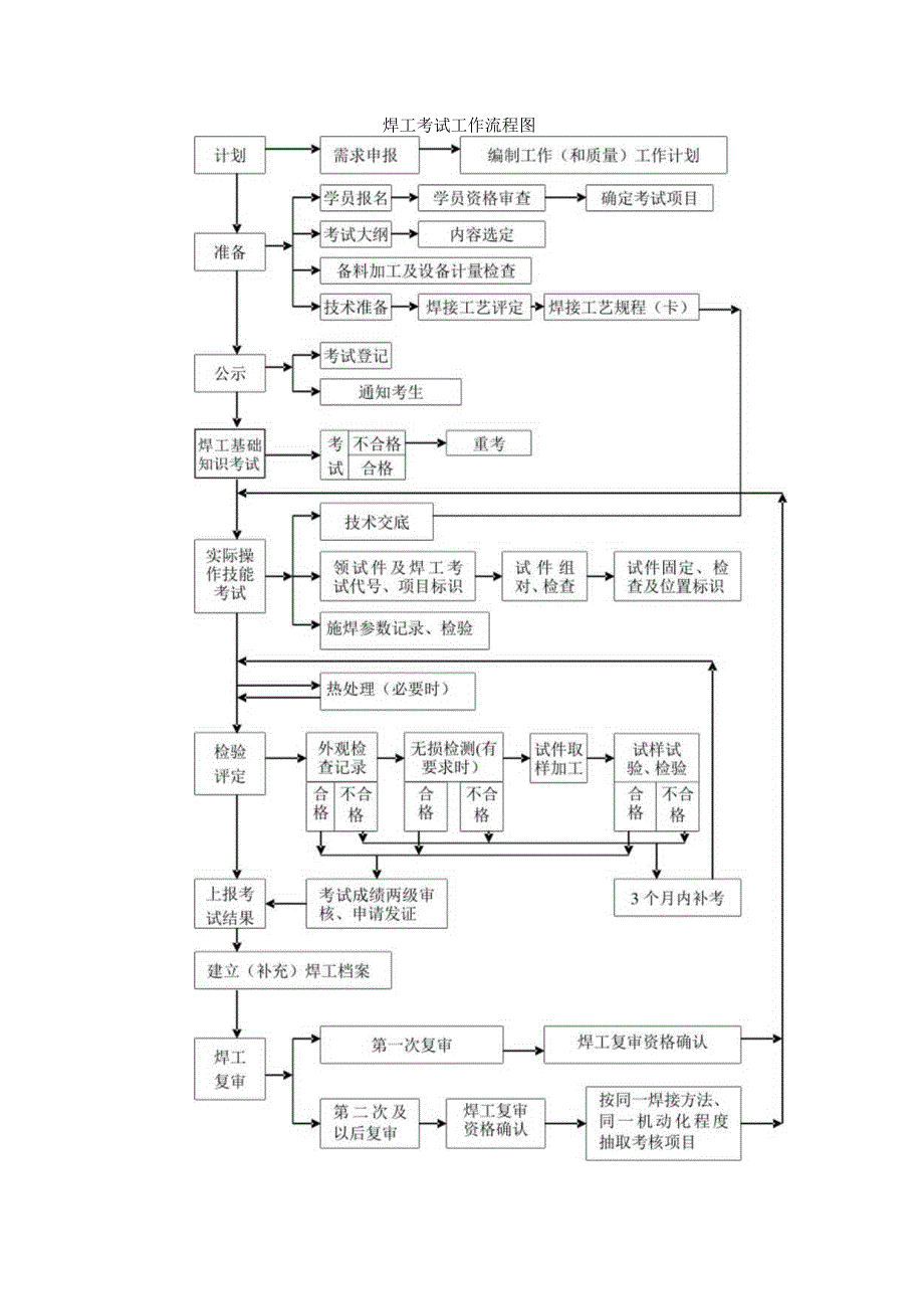 焊工考试工作流程图.docx_第1页