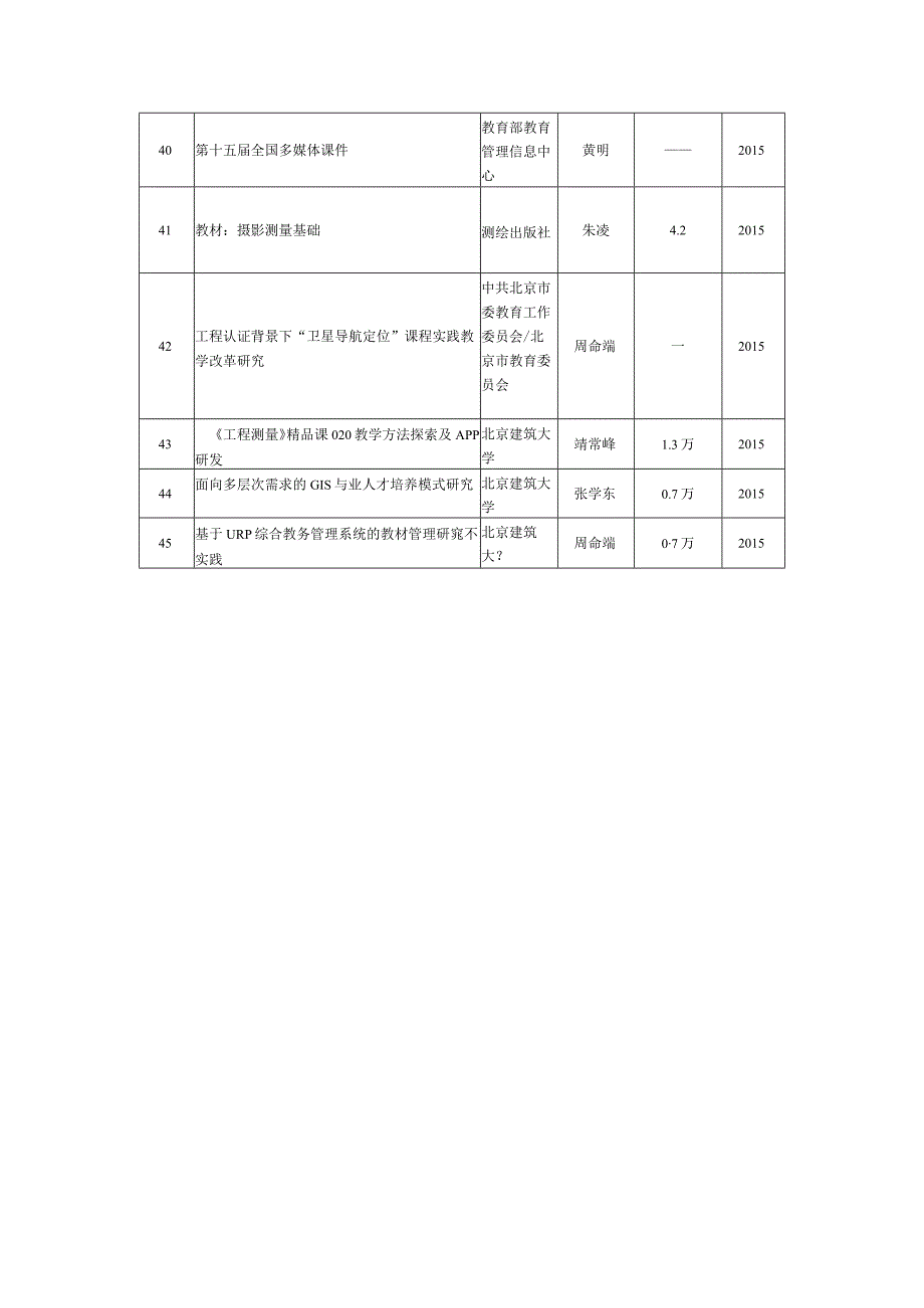 近五年代表性教学研究项目.docx_第3页