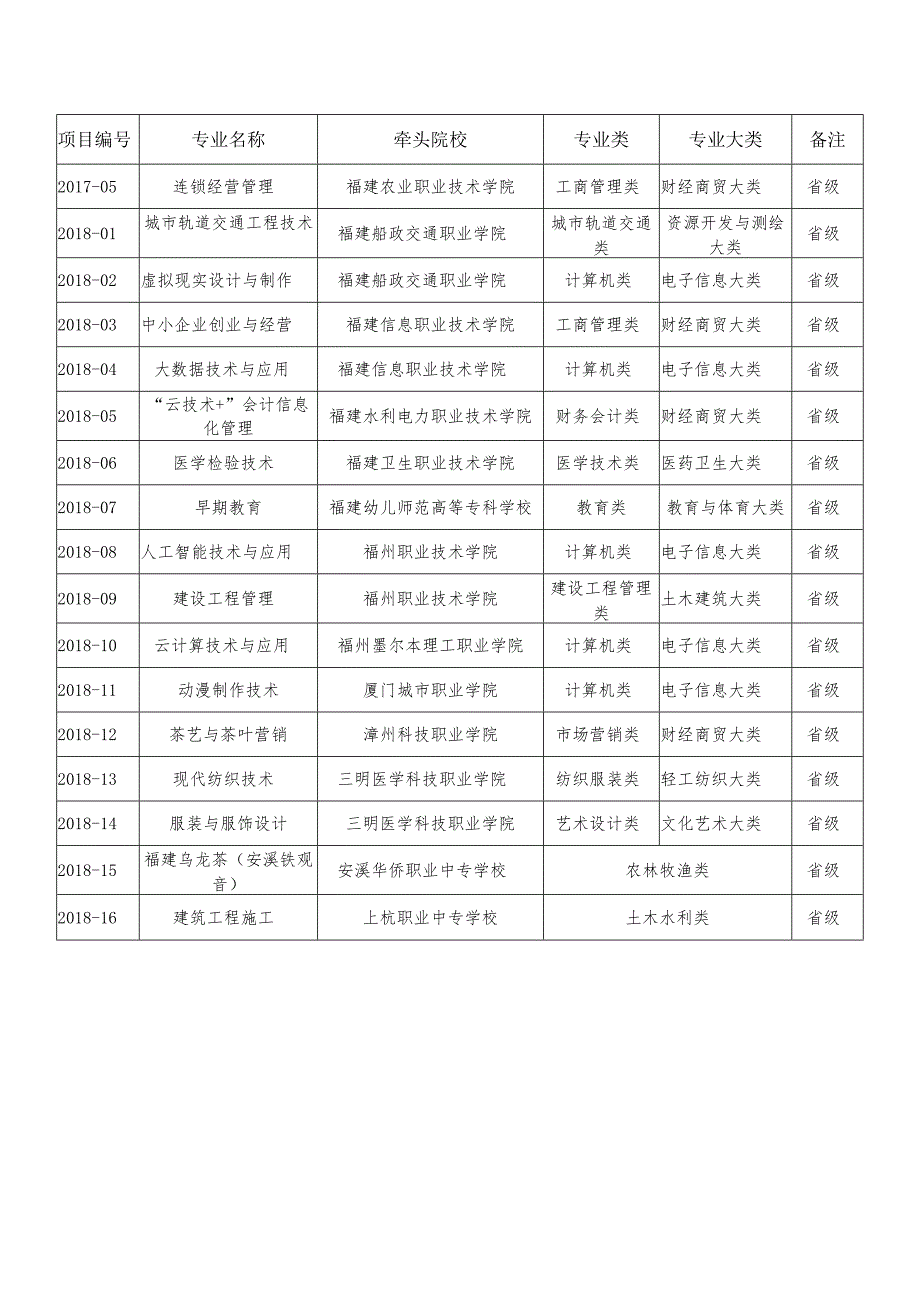 职业教育专业教学资源库国家和省已立项建设项目表.docx_第2页