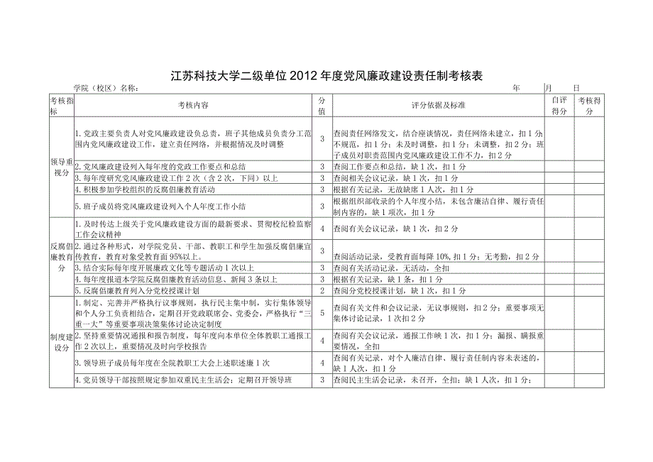 江苏科技大学二级单位2012年度党风廉政建设责任制考核表学院校区名称年月日.docx_第1页
