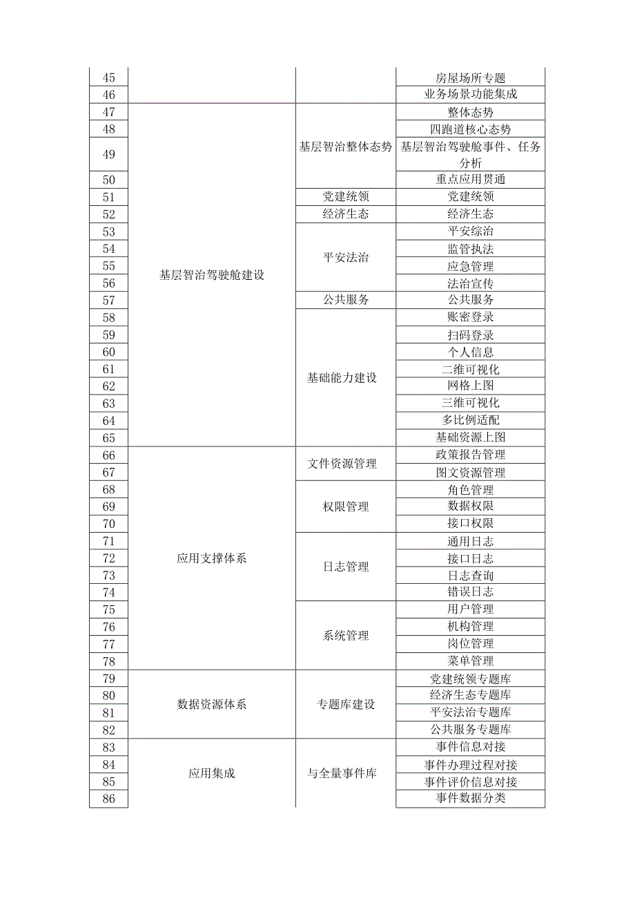 XX县基层智治综合应用迭代升级项目采购需求.docx_第3页