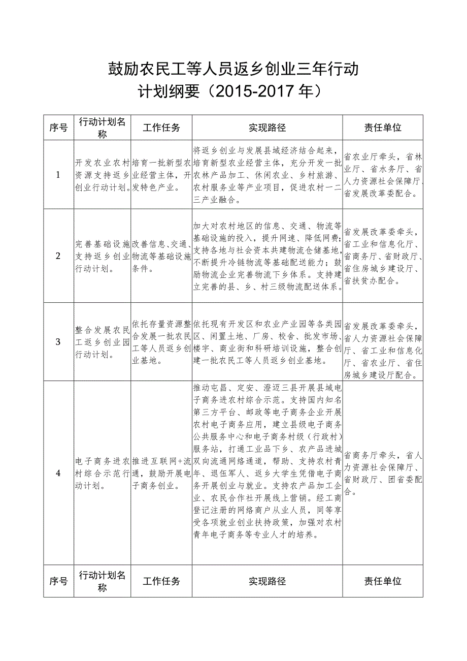 鼓励农民工等人员返乡创业三年行动计划纲要2015-2017年.docx_第1页