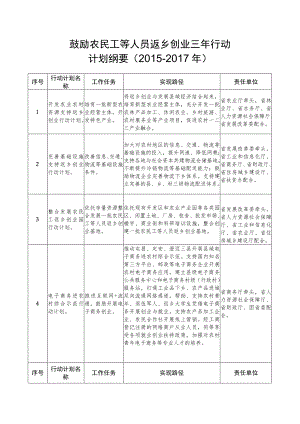 鼓励农民工等人员返乡创业三年行动计划纲要2015-2017年.docx