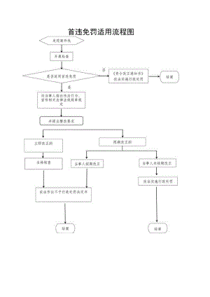 首违免罚适用流程图.docx