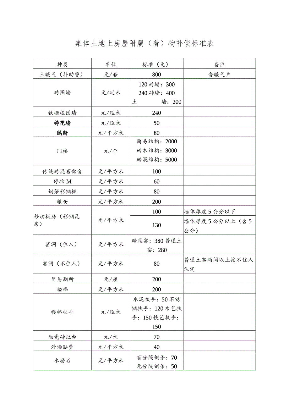 集体土地上房屋附属着物补偿标准表.docx_第1页