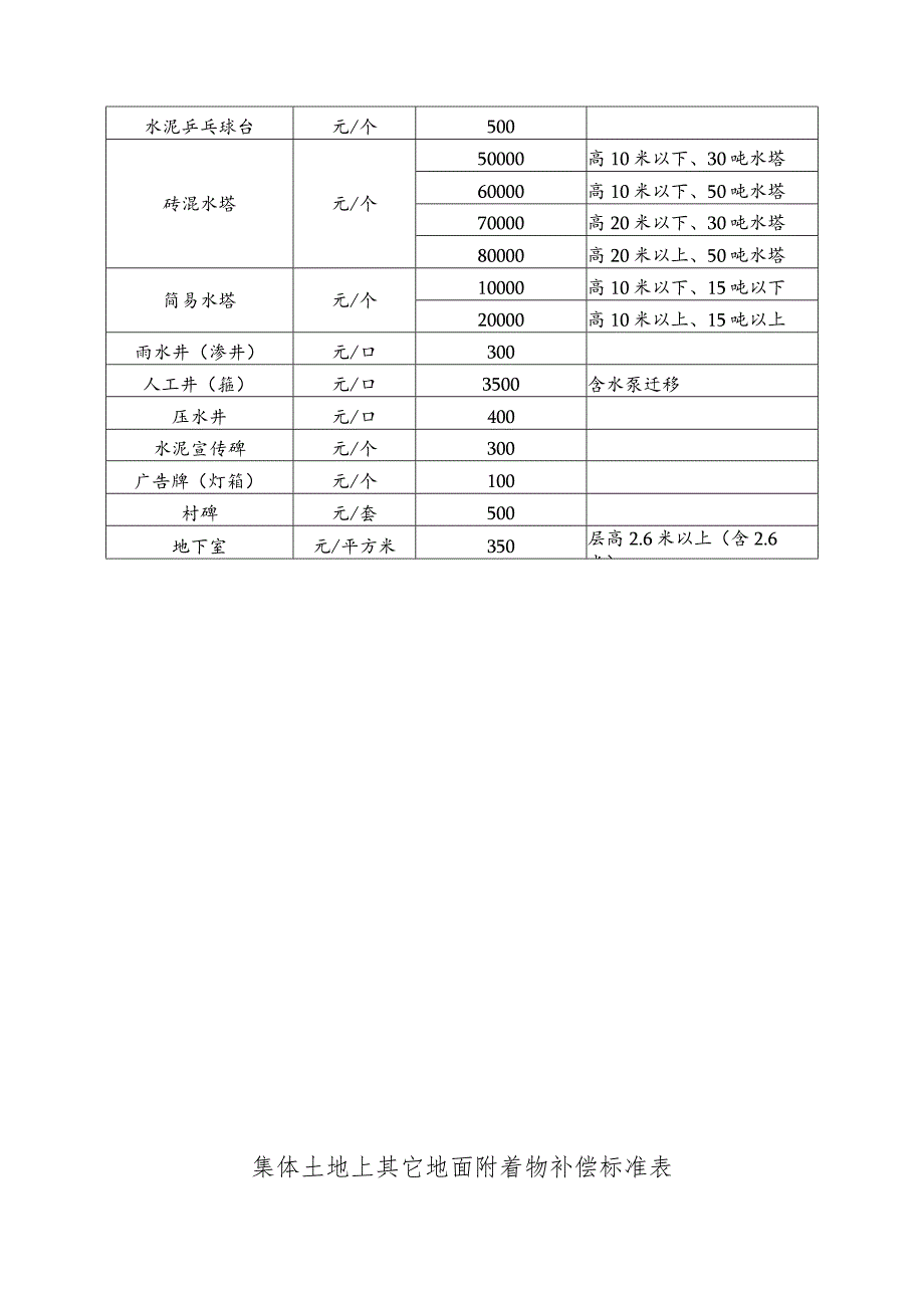 集体土地上房屋附属着物补偿标准表.docx_第3页