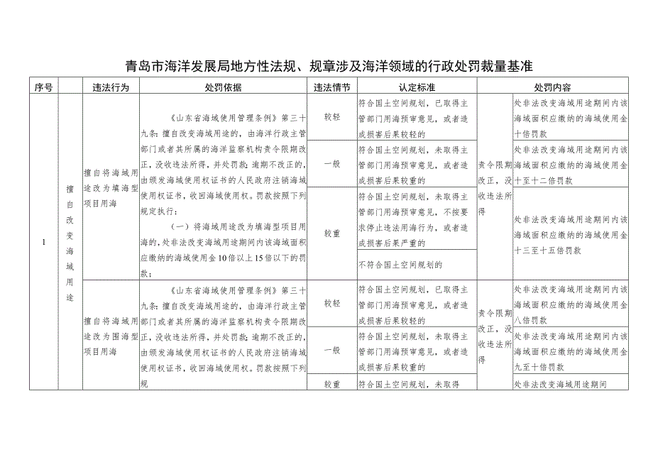 青岛市海洋发展局地方性法规、规章涉及海洋领域的行政处罚裁量基准.docx_第1页