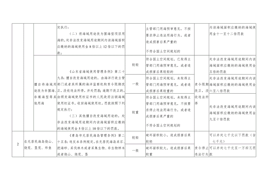 青岛市海洋发展局地方性法规、规章涉及海洋领域的行政处罚裁量基准.docx_第2页