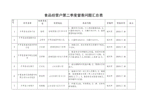 食品经营户第二季度督查问题汇总表.docx