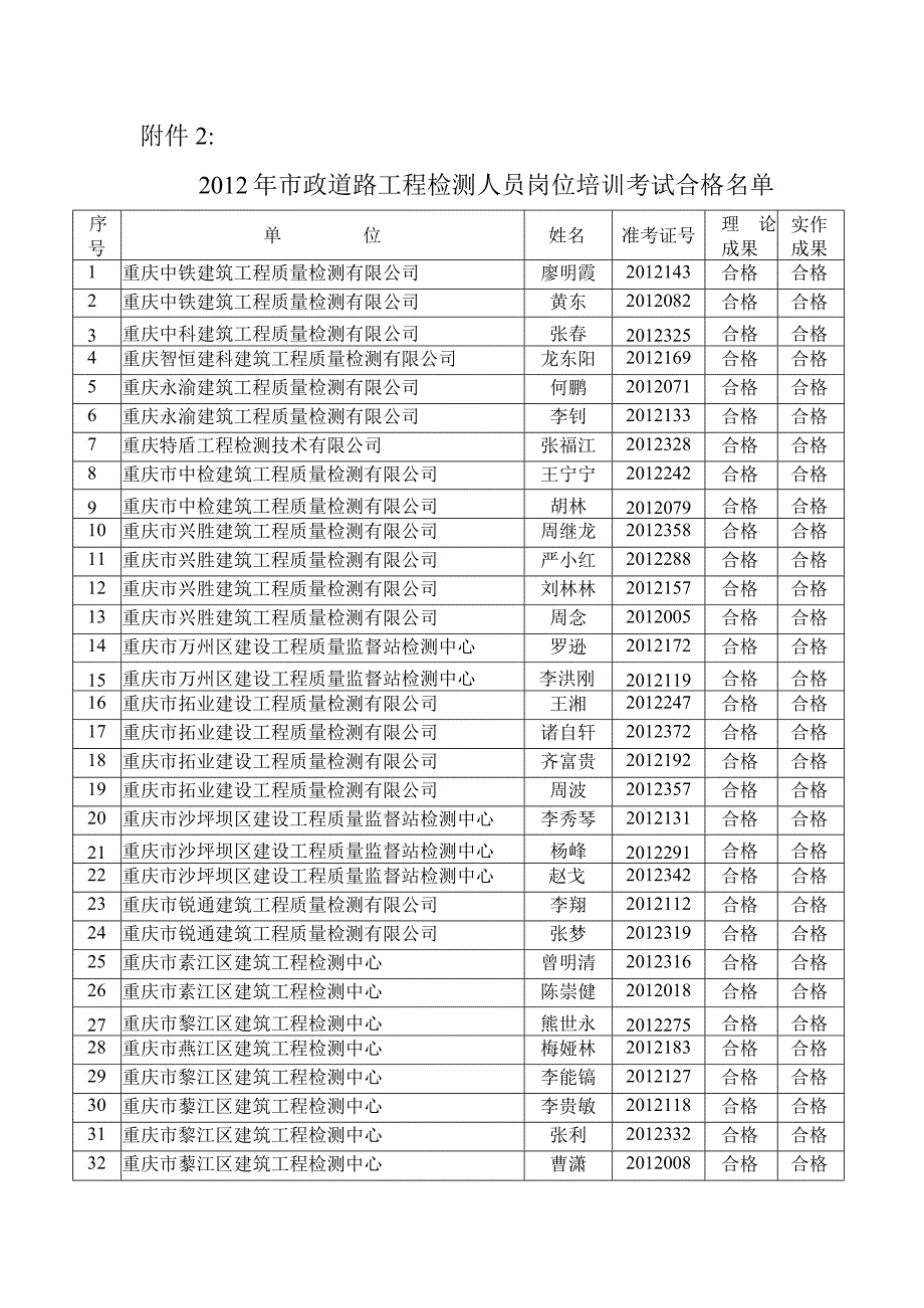 关于重庆市建设工程质量检测见证取样检测类别人员资格考-….docx_第1页