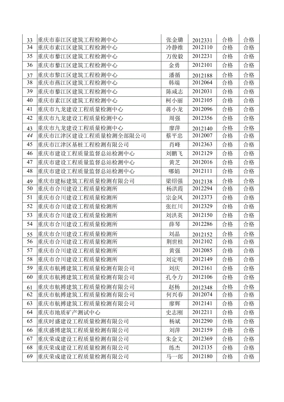 关于重庆市建设工程质量检测见证取样检测类别人员资格考-….docx_第2页