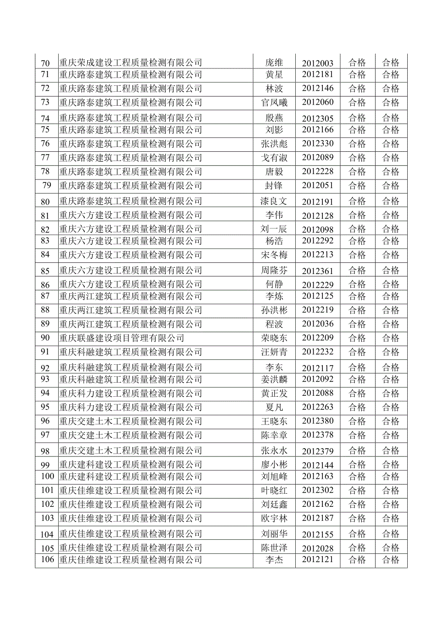 关于重庆市建设工程质量检测见证取样检测类别人员资格考-….docx_第3页