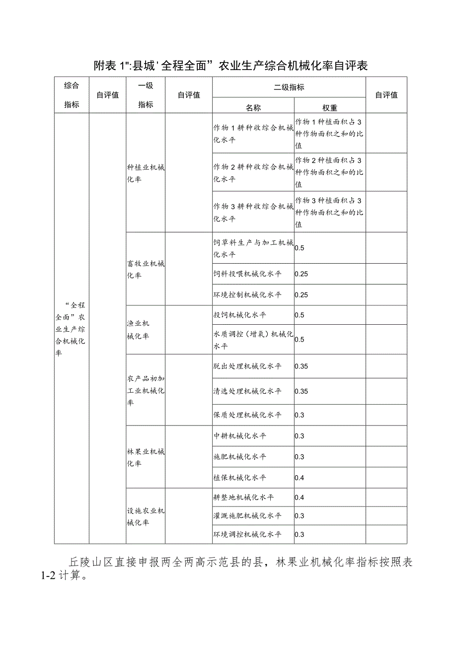 县域“全程全面”农业生产综合机械化率自评表、农机化统计年报、产量产值证明材料.docx_第1页