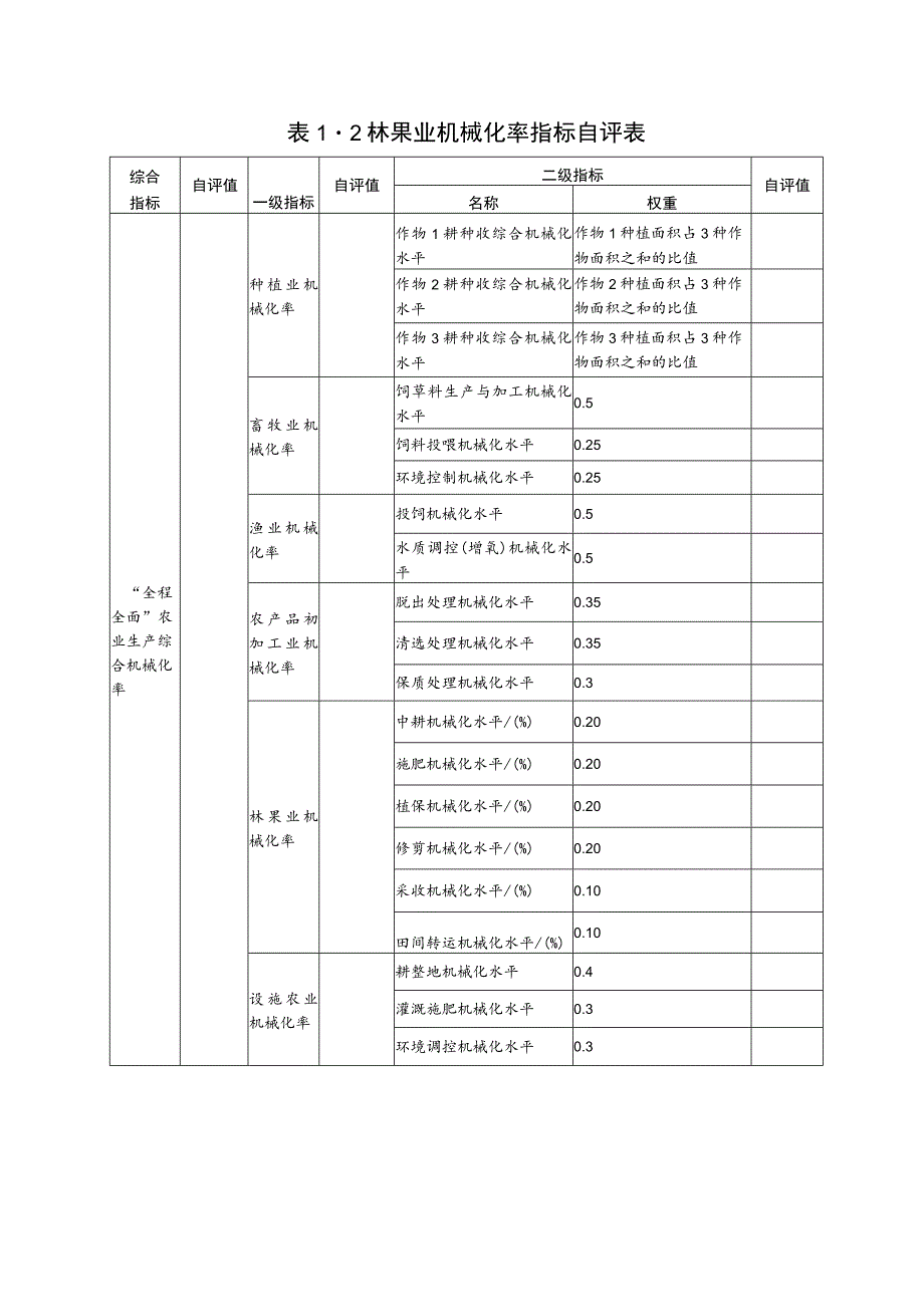 县域“全程全面”农业生产综合机械化率自评表、农机化统计年报、产量产值证明材料.docx_第2页