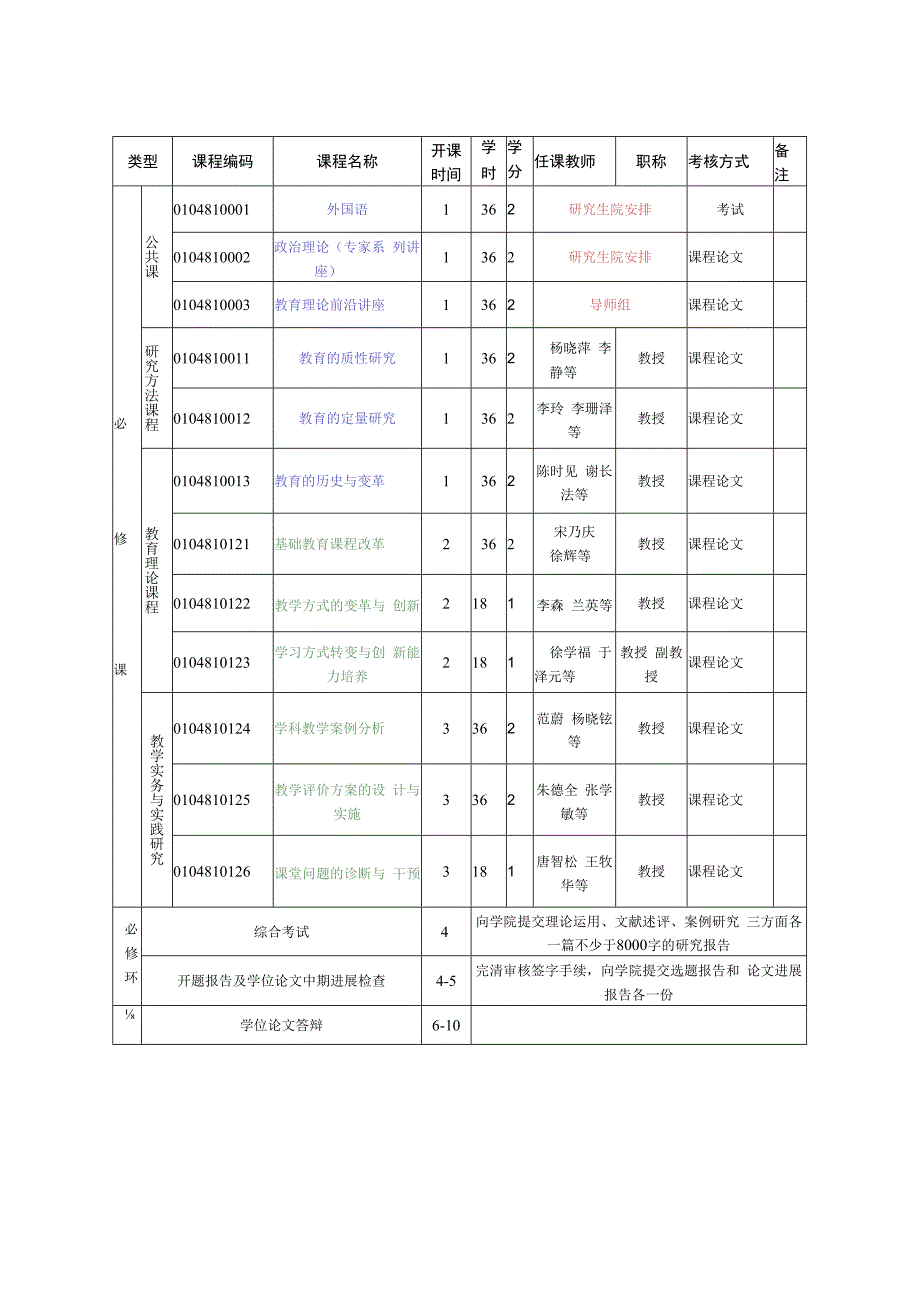 西南大学教育博士专业学位研究生培养方案（048100）.docx_第3页