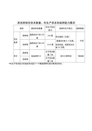 市级水产原良种产最低生产能力要求、原良种场验收、复查考评表.docx