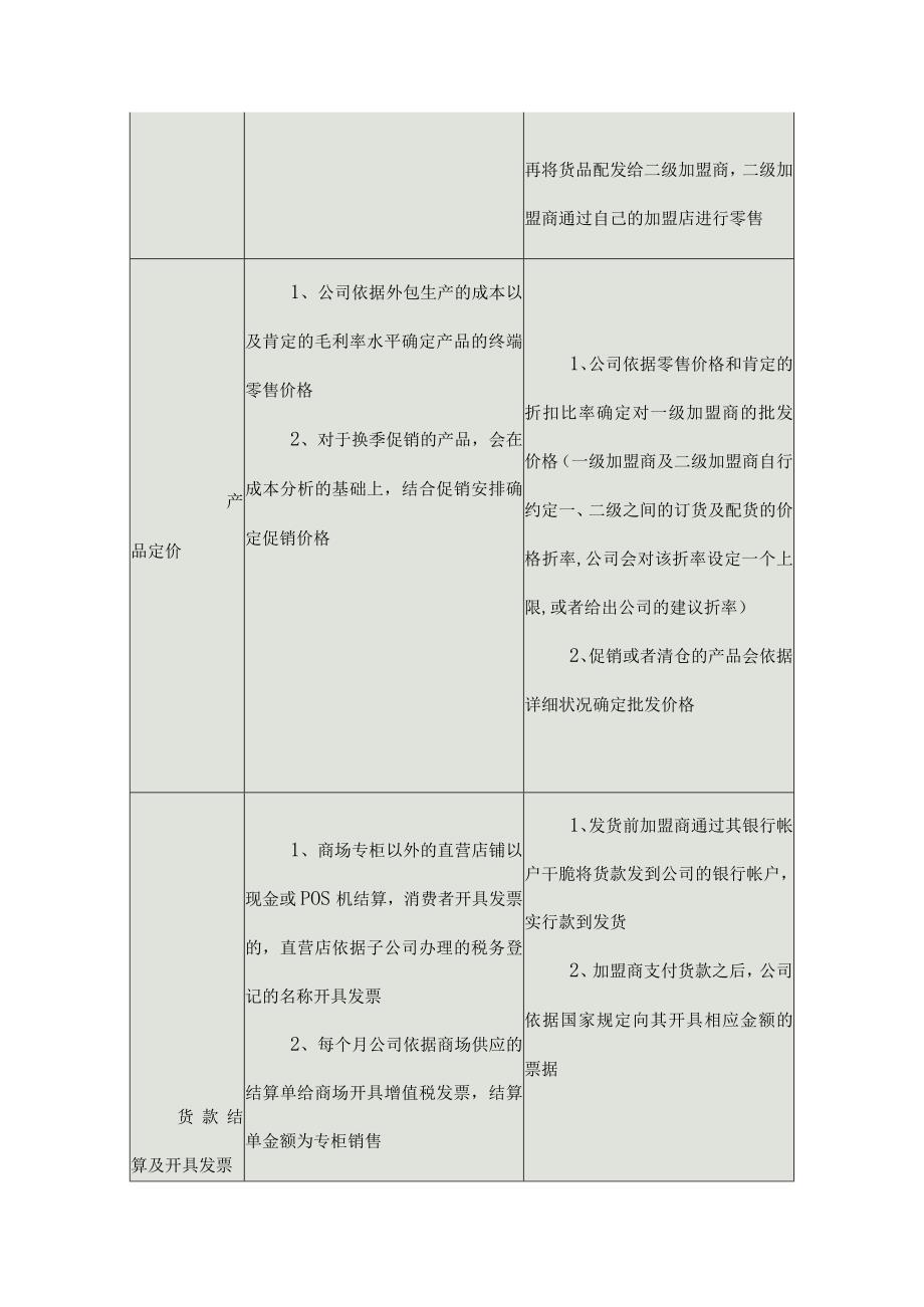 商场运营模式总结.docx_第2页