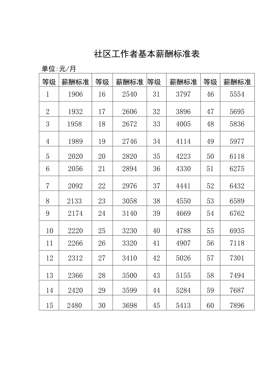 社区工作者基本薪酬标准表.docx_第1页