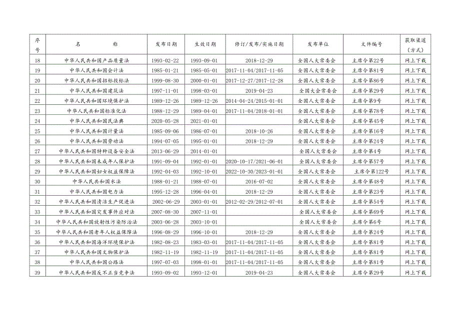 2023年7月《安全环境 职业健康法律法规文件清单》.docx_第2页