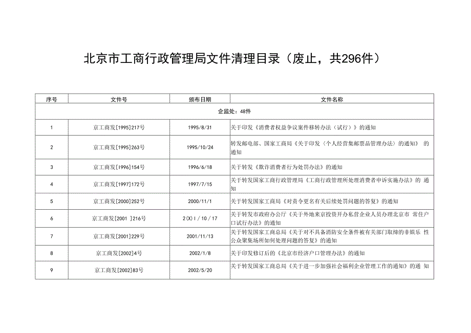 市工商局行政规范性文件保留目录（共482件）.docx_第1页