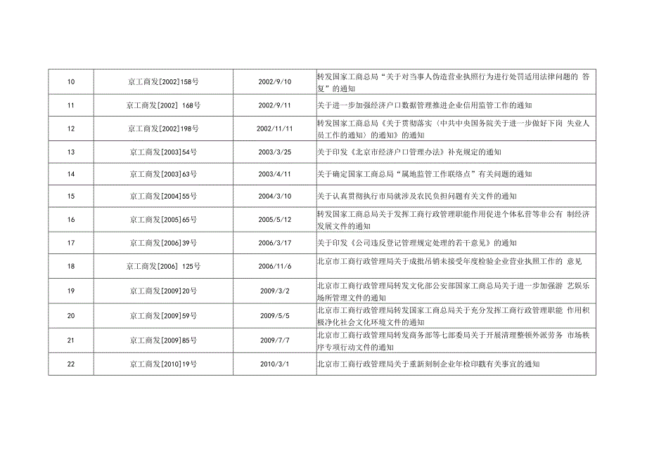 市工商局行政规范性文件保留目录（共482件）.docx_第2页