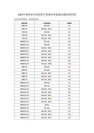 2023年湖南省内高校招生普通本科批最高最低投档线.docx