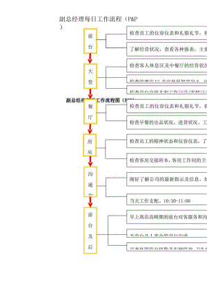 副总经理每日工作流程图.docx