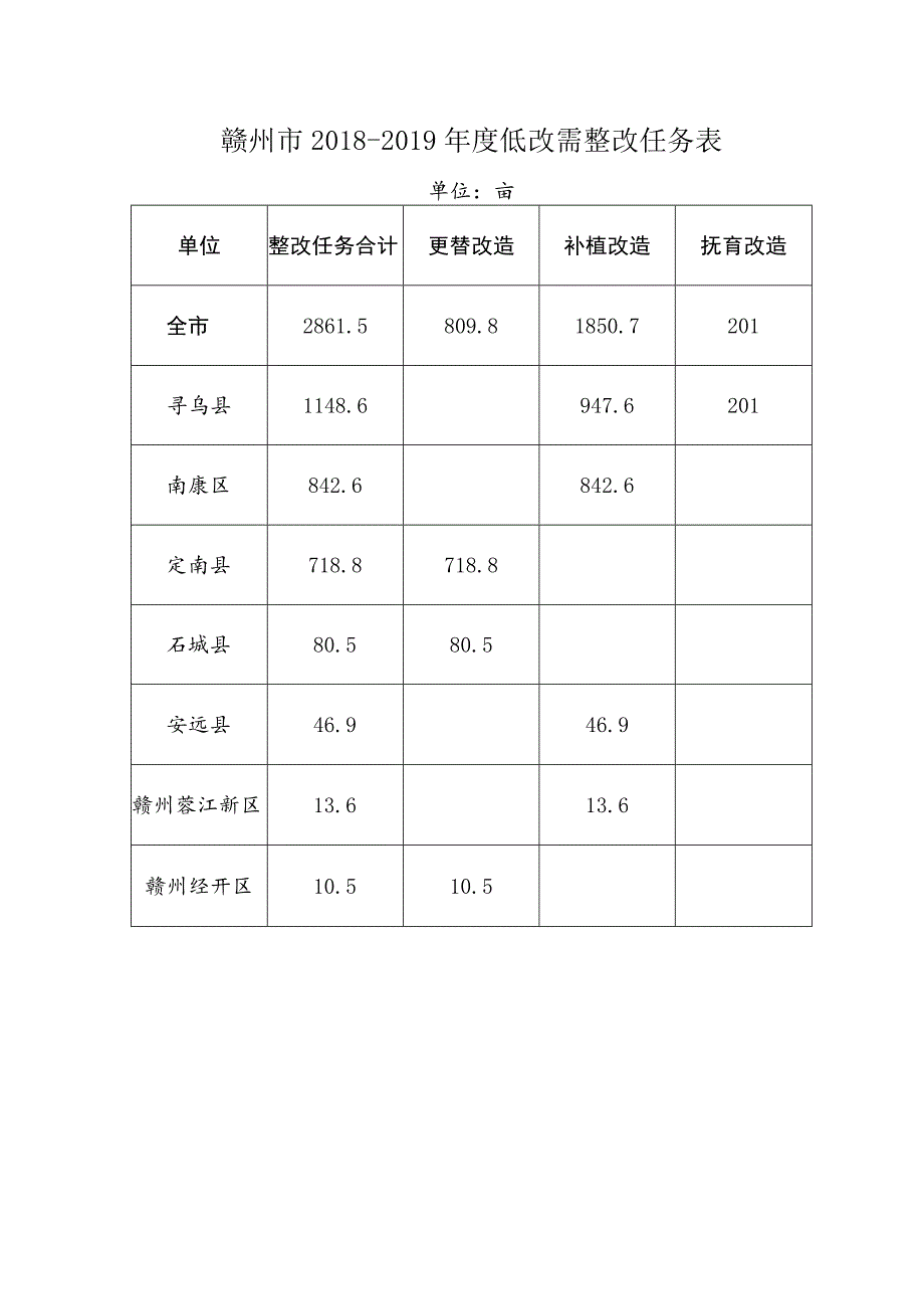 赣州市2018-2019年度低改需整改任务表.docx_第1页