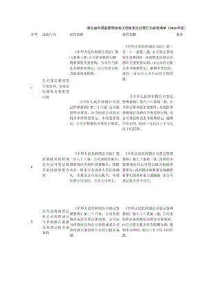 湖北省市场监管领域首次轻微违法经营行为容错清单2020年版.docx