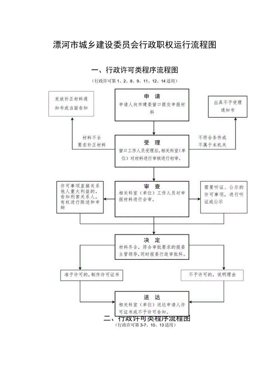 漯河市城乡建设委员会行政职权运行流程图.docx_第1页