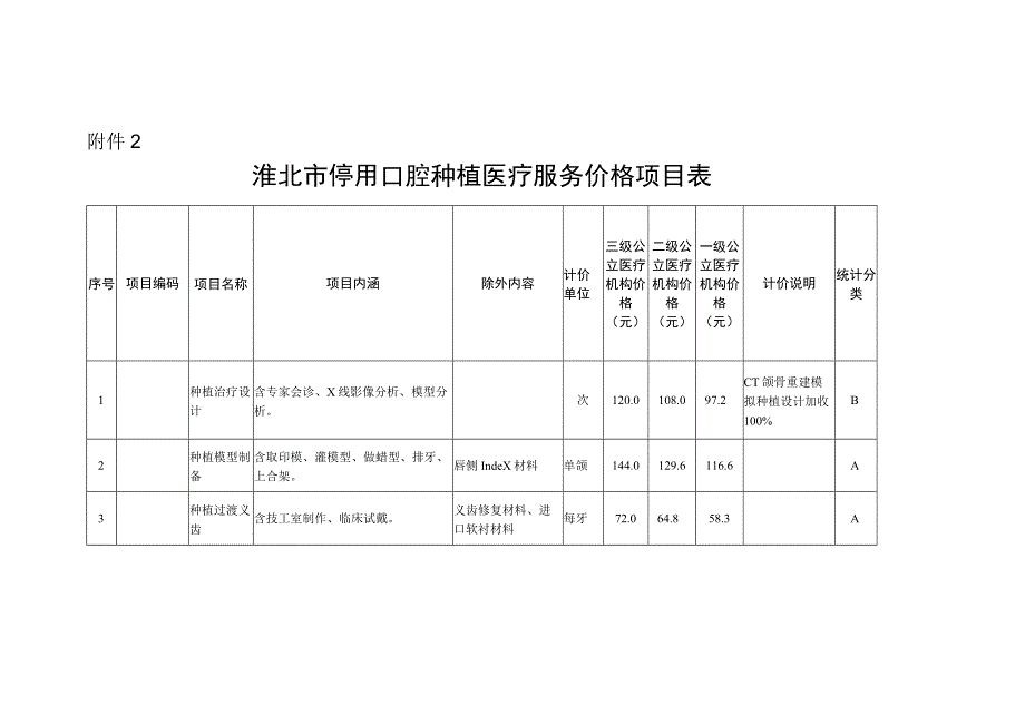 淮北市停用口腔种植医疗服务价格项目表.docx_第1页