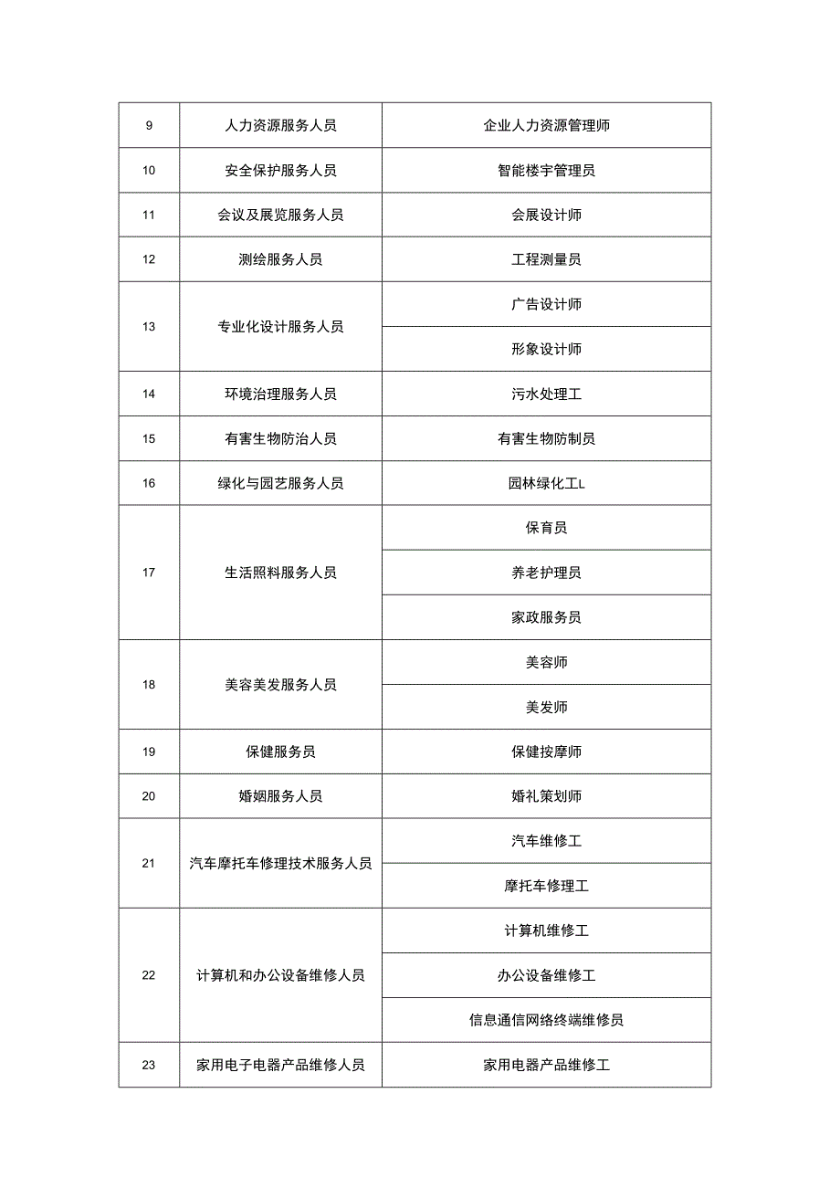 海南省部分急需紧缺职业工种参考目录.docx_第2页