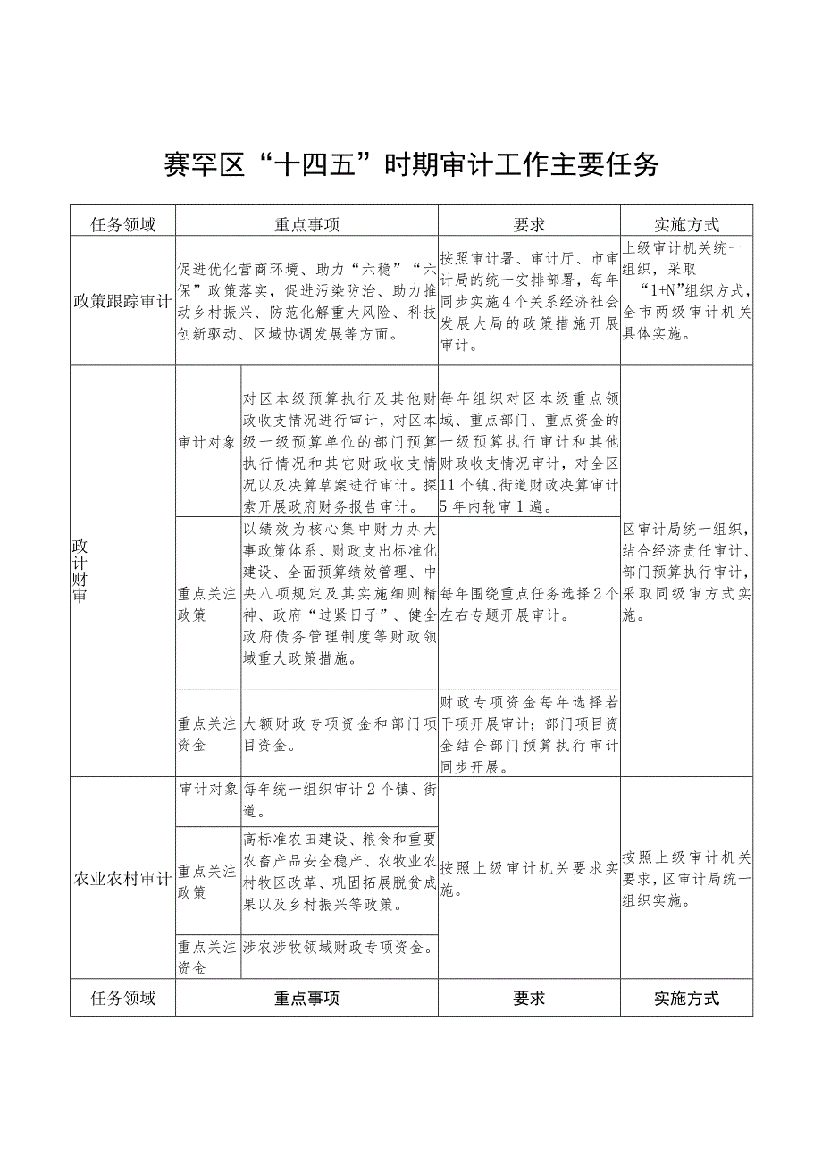 赛罕区“十四五”时期审计工作主要任务.docx_第1页