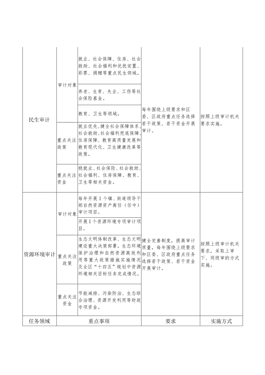 赛罕区“十四五”时期审计工作主要任务.docx_第2页