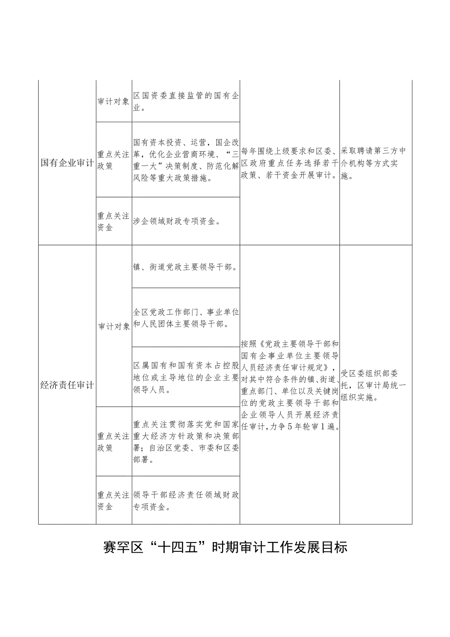 赛罕区“十四五”时期审计工作主要任务.docx_第3页