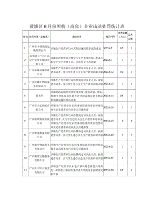 黄埔区6月份黑榜高危企业违法处罚统计表.docx