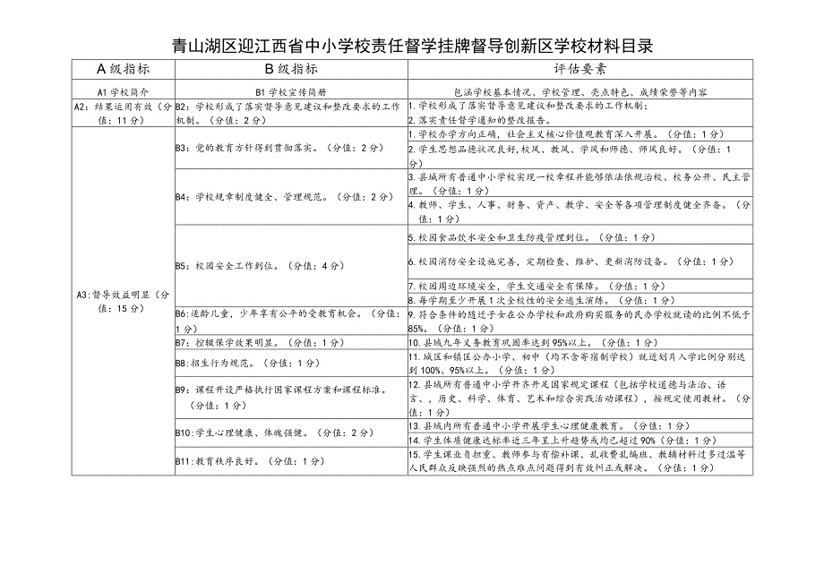 青山湖区迎江西省中小学校责任督学挂牌督导创新区学校材料目录.docx_第1页